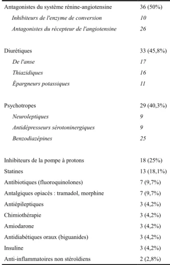Tableau 2: Principaux traitements à l'admission (n = 72 patients) Antagonistes du système rénine-angiotensine                  36 (50%)