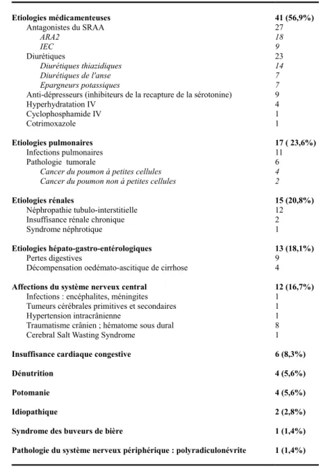 Tableau 3 : Etiologies des hyponatrémies &lt; 120 mmol/l (n = 72) (non exclusives)
