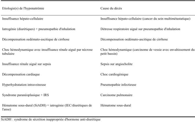 Tableau 4 : Etiologies des hyponatrémies chez les patients transférés en réanimation et motif de transfert (n = 9)