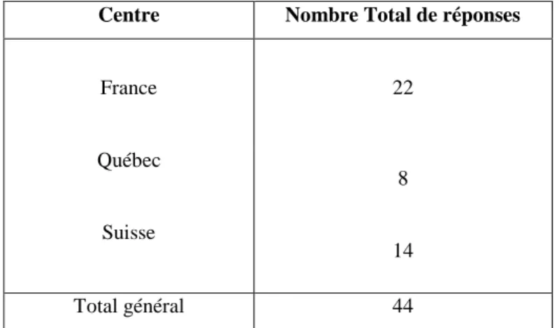 Tableau 1 : Répartition du nombre de formateurs par centre. 