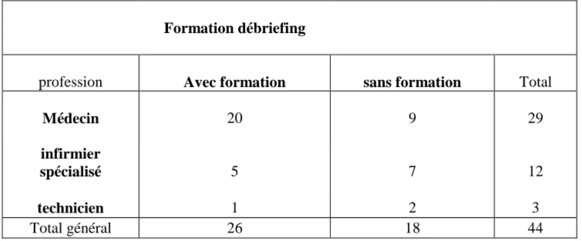 Tableau 3 : Répartition par profession des instructeurs formés au débriefing.  