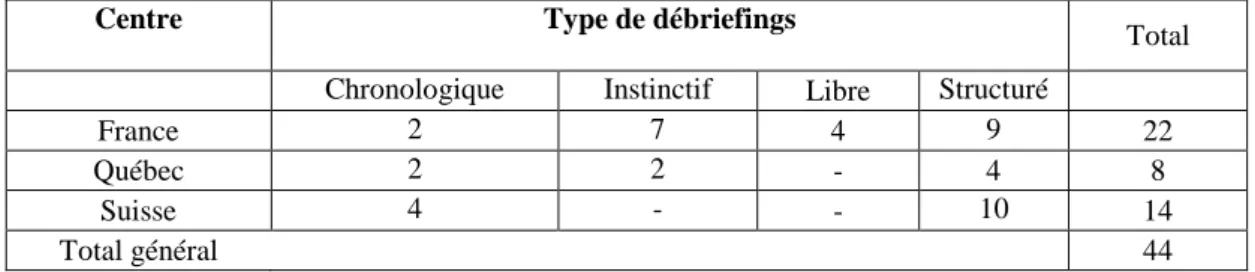 Tableau 5 : Répartitions des différents types de débriefing par centre. 