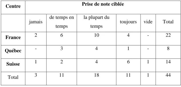 Tableau 6 : Répartition de la technique de la prise de note ciblée par centre.