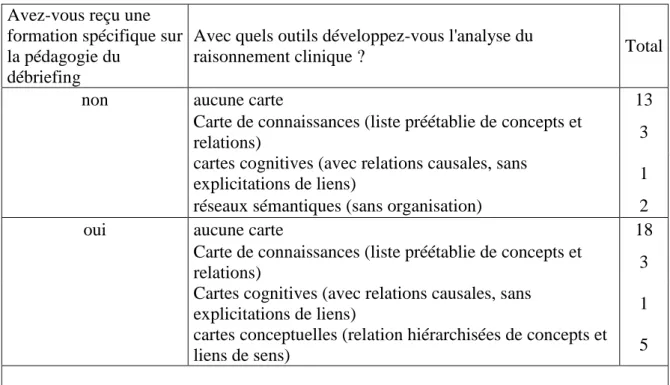 Tableau 9 : Mise en relation entre la formation au débriefing et l’utilisation des cartes  pour développer le raisonnement clinique 