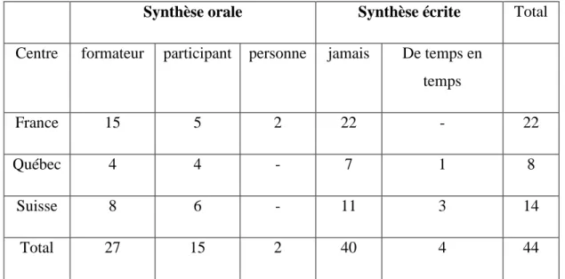 Tableau 10 : Réalisation des synthèses post-débriefing par centre 