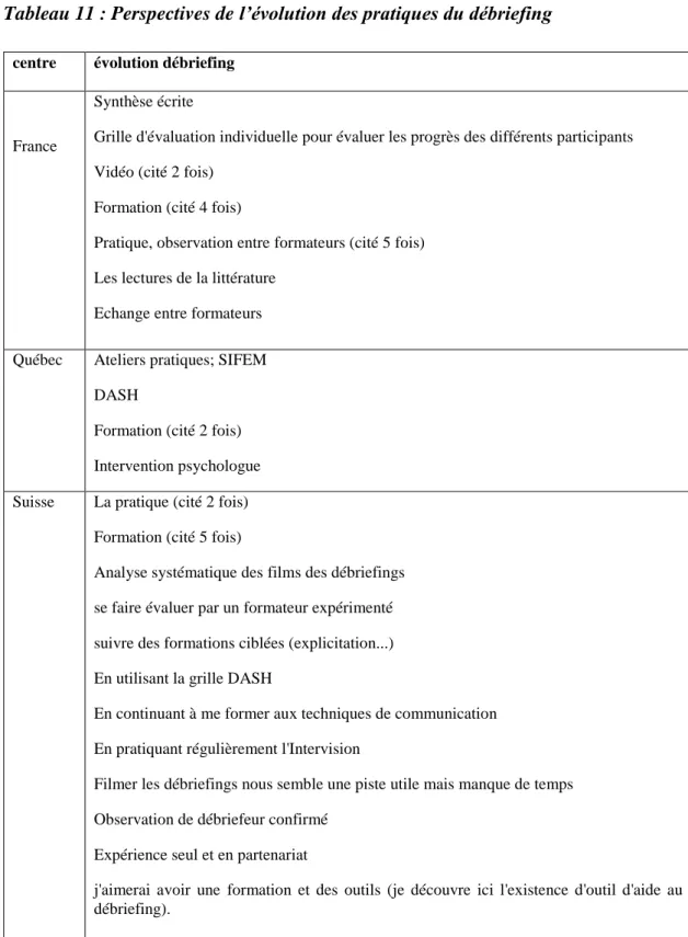 Tableau 11 : Perspectives de l’évolution des pratiques du débriefing 