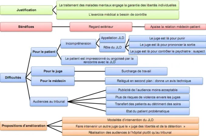 Figure   2   :   Arbre   thématique   schématisant   la   perception   de   l’intervention   du   JLD   pour   les       