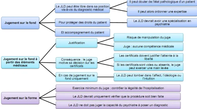 Figure   3   :   Arbre   thématique   de   la   perception   du   positionnement   du   JLD