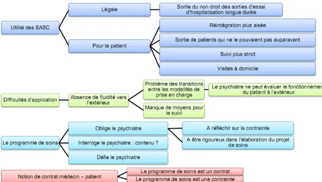 Figure   8   :   Arbre   thématique   schématisant   la   perception   des   soins   ambulatoires   sous   contrainte       