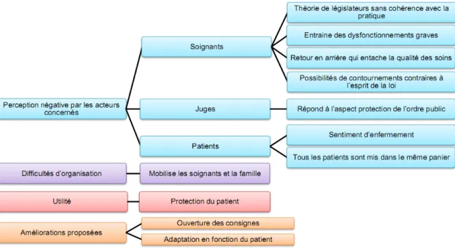 Figure   9   :   Arbre   thématique   schématisant   la   perception   des   sorties   accompagnées   de   douze   heures           