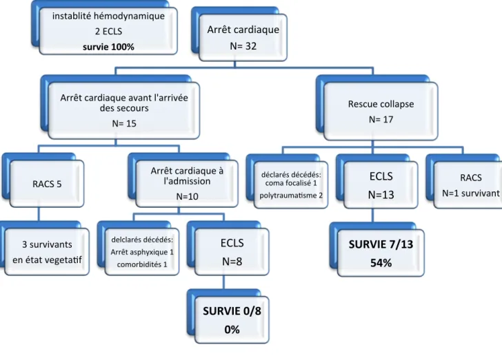 Figure  2.  Descriptif  des  patients  ayant  bénéficié  d’une  ECLS  avec  ou  sans  arrêt  cardiaque et leur taux de survie                                                  