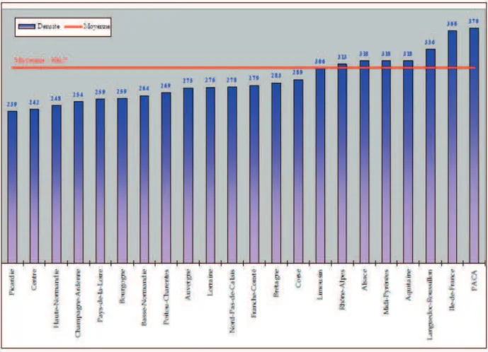 Figure 1 : Les chiffres de densités médicales régionales en 2011 (source : Le Breton- Breton-Lerouvillois G, Romestaing P