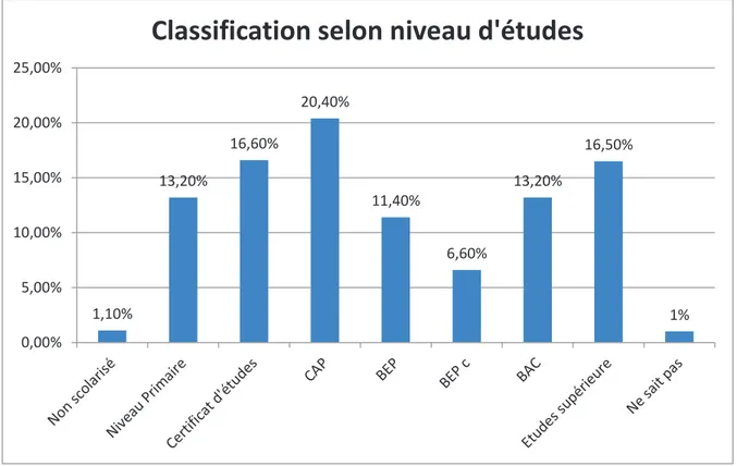 Tableau I : Comparaison des caractéristiques socio démographiques des patients  auto-référés et référés 