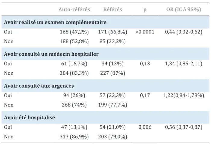 Tableau  III  bis :  Comparaison de  la  trajectoire  de  soins  dans  les 6  mois  précédant  linclusion entre les patients auto référés et référés