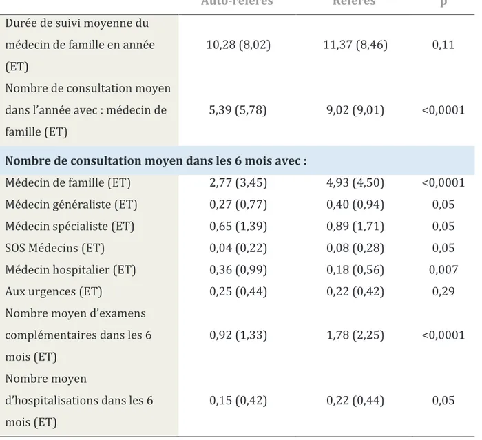 Tableau  III  ter :  Comparaison  de  la  trajectoire  de  soins  dans  les  6  mois  précédant  linclusion entre les patients auto référés et référés