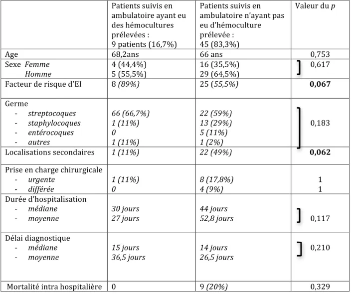 Tableau   2:    Résultats    des    tests    statistiques    comparant    les    patients    ayant    eu    des    hémocultures    en    ambulatoire,   et   ceux   patients   n’en   ayant   pas   eu