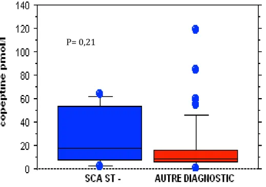 Figure 2. Dosage copeptine à l’admission. Dosage copeptine chez  patient avec SCA NON ST+ et chez les patients avec un autre  diagnostic