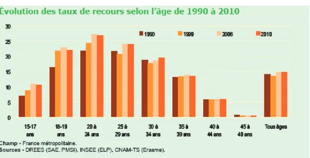 Tableau 3 : Evolution des taux de recours selon l'âge de 1990 à 2010 (sources DREES, INSEE) 