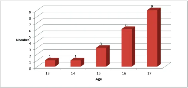 Figure 1 : Age des mineures lors de la demande d'IVG (n=20) 