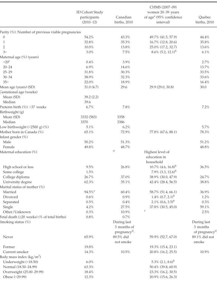 Table 1. Comparison of 3D Study participants with data on Canadian births (2010) and female participants in the biomonitoring component of the Canadian Health Measures Survey (CHMS) Cycle 1, (2007–09) 25–27