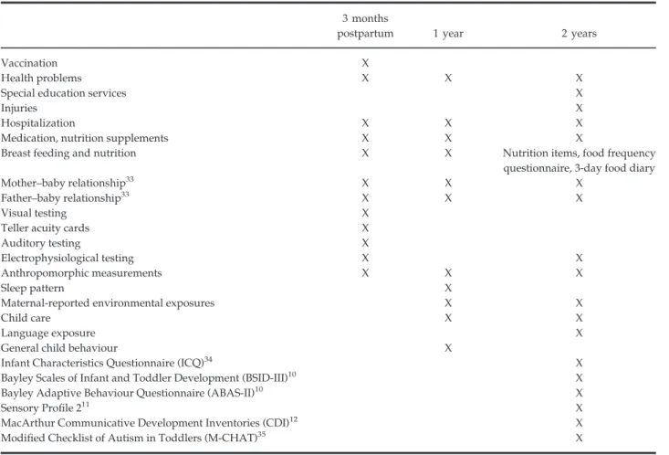 Table 4. Child health and developmental measurements assessed in the 3D Cohort Study 3 months