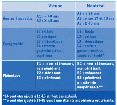 Figure 3 : Classification de Vienne et de Montréal pour la MC. 