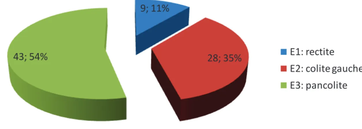 Figure 6 : Nombre de RCH et pourcentage selon les catégories de la classification  de Montréal