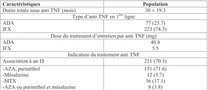 Tableau 2 : Caractéristiques du traitement anti TNF des patients. 