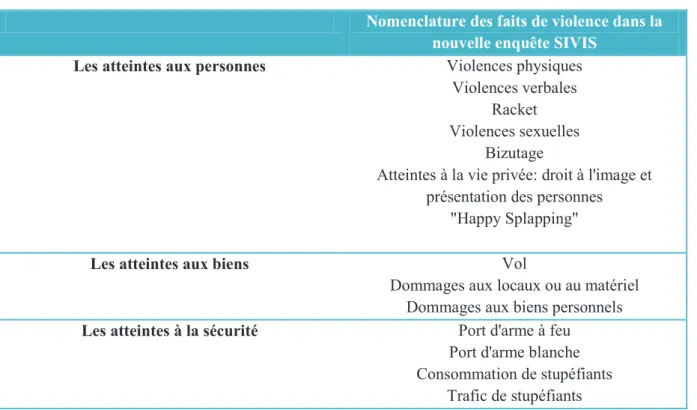 Tableau 1 : Nomenclature des faits de violence dans la nouvelle enquête SIVIS 
