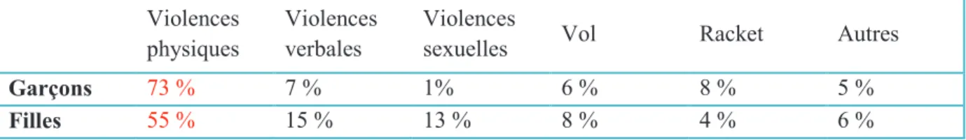 Tableau 2 : Nature des violences subies par les élèves selon le sexe (2010-2011) 