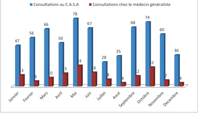 Graphique 1: Tableau comparatif entre le nombre de consultations au C.A.S.A. et chez le médecin généraliste 