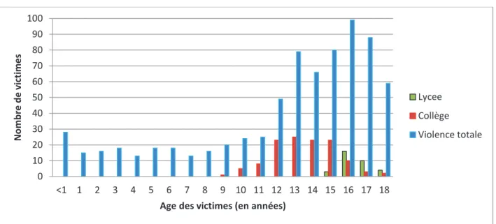 Graphique 3 : Nombre de victimes de violence globale et de violences scolaires en fonction de lâge