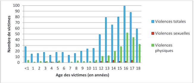 Graphique 8 : Age des victimes de violences sur la voie publique 