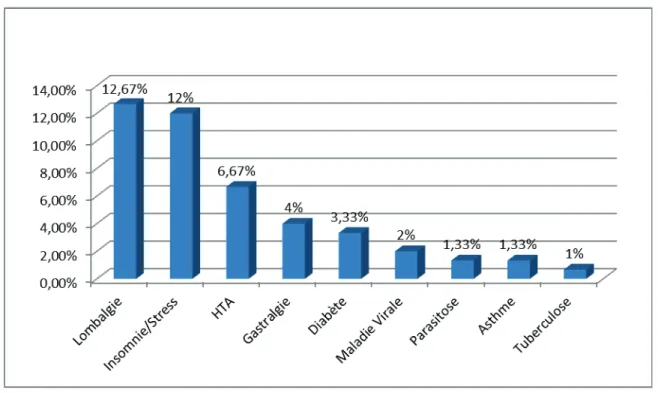 Figure 12. Répartition des principales pathologies rencontrées dans la population interrogée