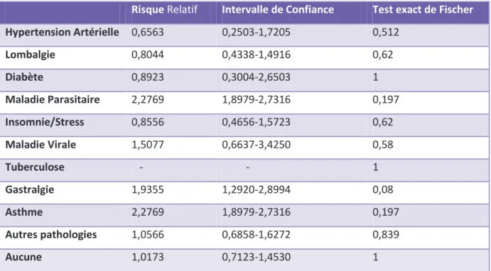 Tableau 16. Lien statistique entre la pathologie présente et le recours aux urgences.  
