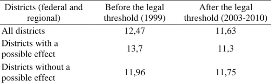 Table 5 Average number of lists before and after the introduction of the  legal threshold 