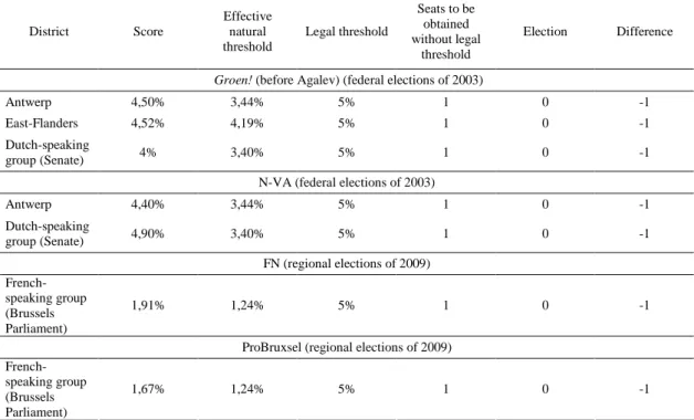 Table 2 Mechanical effects of the legal threshold (elections of 2003, 2004, 2007, 2009 and 2010) 