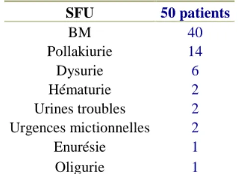 Tableau 3. Signes fonctionnels. 