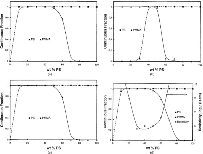 Figure 2. Dependence of the PS and PMMA phase continuity on the PS/PMMA blend composition: (a) no CB; (b) no CB but annealing for 10 min at 200 ◦ C; (c) 4 wt% BP 1000; (d) 4 wt% BP 1000 plus annealing for 10 min at 200 ◦ C.