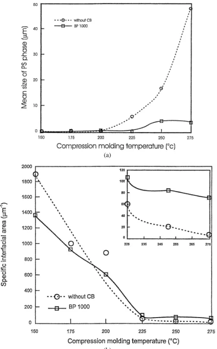 Figure 3. Effect of the compression moulding temperature on: (a) the mean size of the PS phase for the 50/50 PS/PMMA blend filled with 4 wt% BP 1000; (b) the specific interfacial area for the same sample.
