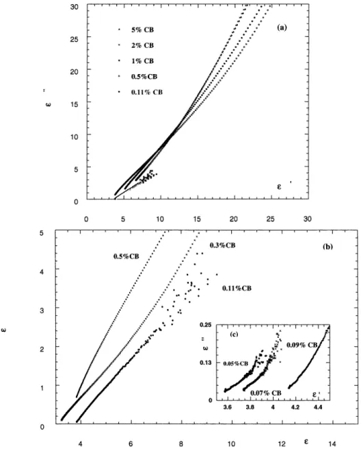 Figure 6. Cole–Cole plots for the 50/50 PS/PMMA blend filled with increasing amounts of BP1000.