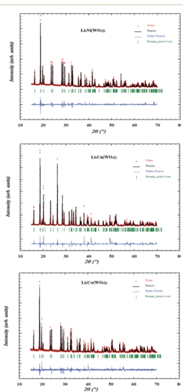 Fig. 1 Powder X-ray di ﬀ raction pattern and Rietveld re ﬁ nement of Li 2 M(WO 4 ) 2 (M ¼ Co, Ni and Cu).