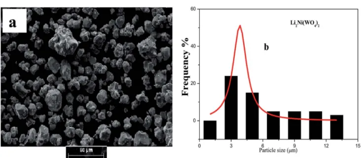 Fig. 3 (a) SEM micro-graphs and (b) the corresponding histograms for statistical calculation of the particle size of Li 2 Ni(WO 4 ) 2 .Open Access Article