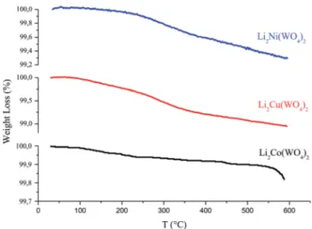 Fig. 8 Complex impedance spectra as a function of temperature with electrical equivalent circuit of Li 2 M(WO 4 ) 2 (M ¼ Co, Ni and Cu).