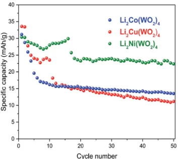 Fig. 10 Selected voltage pro ﬁ les vs. capacity of Li 2 Ni(WO 4 ) 2 , Li 2 - -Co(WO 4 ) 2 and Li 2 Cu(WO 4 ) 2 cathode material for Li-ion batteries in the voltage range 1.5 – 4.5 V at C/20.