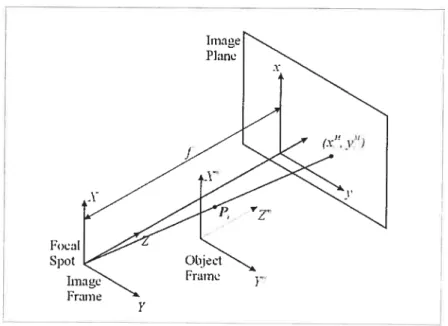 Figure 2.1 Geometry of pose estimation by sing!e projection problem. The mode! points in the camera reference frame and the model reference frame are dcnoted by (X Y, Z) and (X’1, Y’1, Z’1), respectively