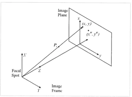 Figure 2. 2 Projection of a point P onto the image plane at [x1, y]T and the corresponding mcasured image coordinates at [x’ , y’ ] T