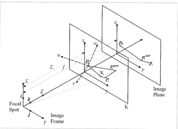 figure 2.4 Scheme of the POSIT method. The image p is the perspective projection of object point F and image p°” is the scaled orthographic project (SOP) of the object point F