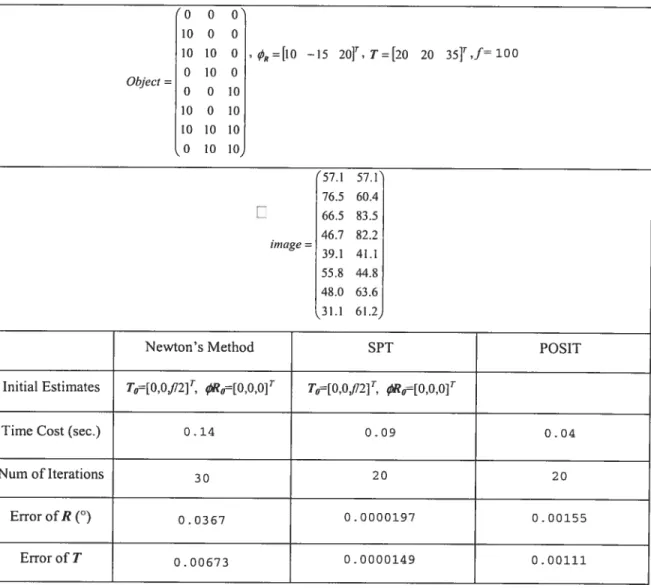 Table 2.1 Within a smalt rotation around the Z-axis, Newton’s method, SPT method, and POSIT obtain proper solutions