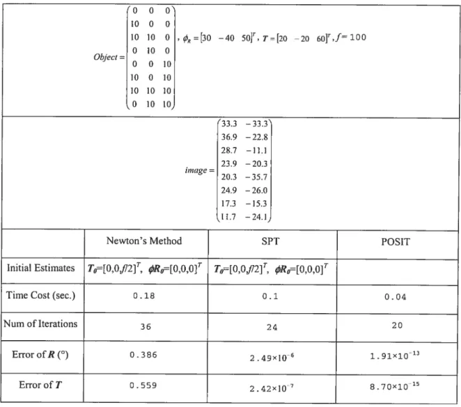 Table 2.2 Within a small rotation around the Z-axis, Newton’s method, SPI method and POSIT obtain proper solutions